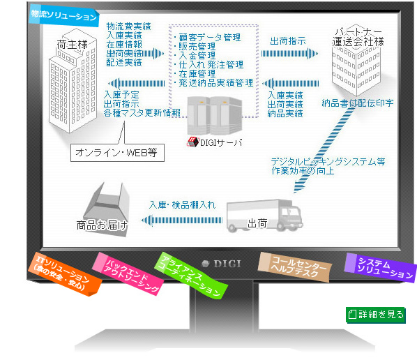 物流ソリューション業務フロー
