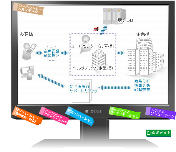 コールセンター/ヘルプデスク業務フロー