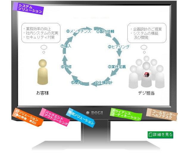 システムインテグレーション業務フロー